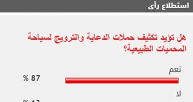 استطلاع: أغلبية قراء «اليوم السابع» يدعمون الترويج للسياحة البيئية في مصر