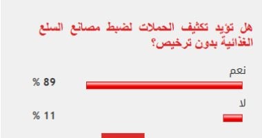 استطلاع رأي: 89% من القراء يطالبون بتكثيف الرقابة على مصانع الأغذية غير المرخصة