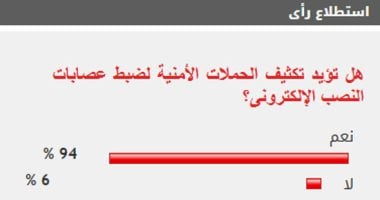 استطلاع: 94% من القراء يطالبون بتكثيف الملاحقات الأمنية لشبكات النصب الإلكتروني