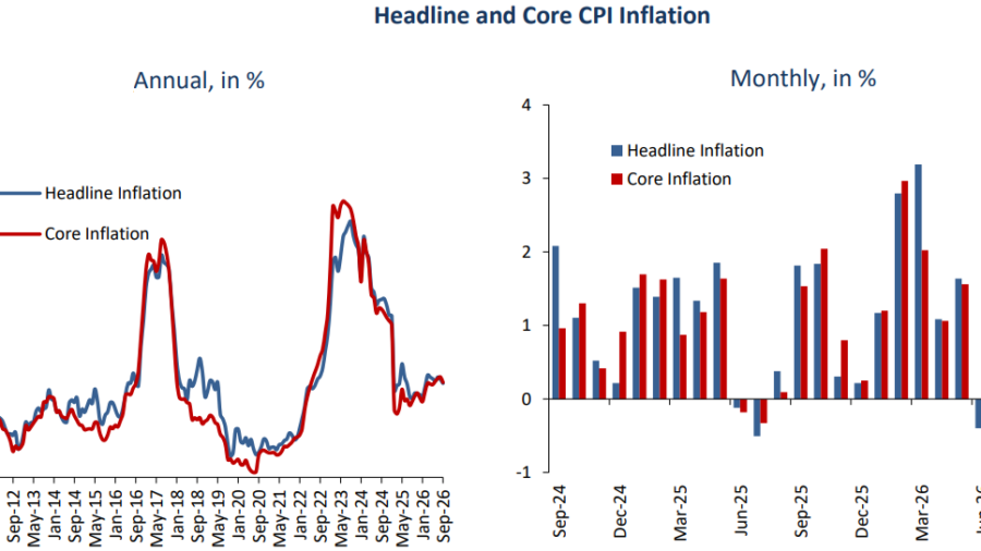 Egypt Urban Inflation Decelerates to 13.9% in September 2026