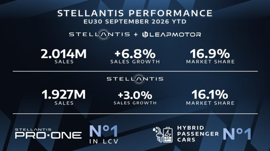 Stellantis and Leapmotor Sales Top 2 Million in Europe